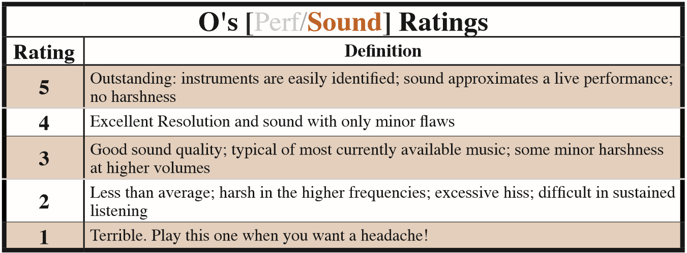 Sound Chart